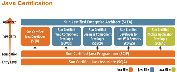 Sun Java Certifications